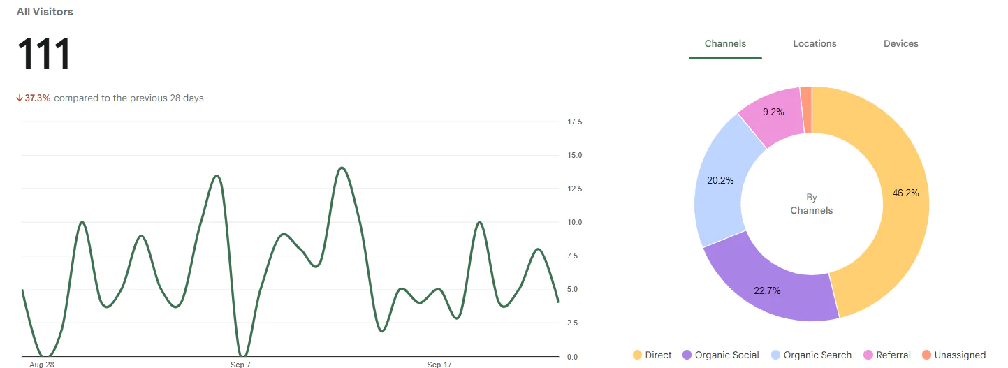 Sep DTC SEO Result